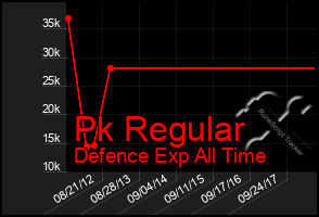 Total Graph of Pk Regular