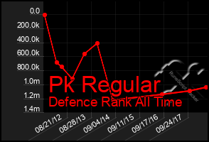 Total Graph of Pk Regular