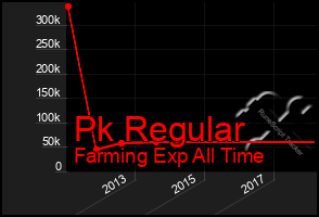 Total Graph of Pk Regular