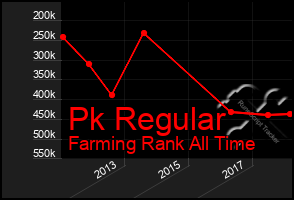 Total Graph of Pk Regular