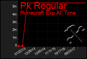 Total Graph of Pk Regular