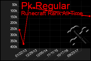 Total Graph of Pk Regular