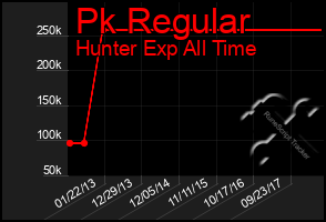 Total Graph of Pk Regular