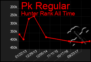 Total Graph of Pk Regular