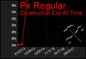 Total Graph of Pk Regular