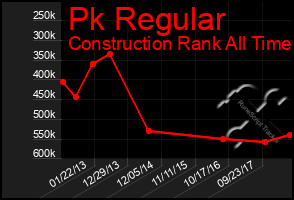 Total Graph of Pk Regular