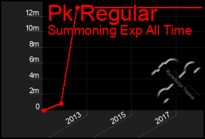 Total Graph of Pk Regular