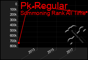 Total Graph of Pk Regular