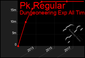 Total Graph of Pk Regular