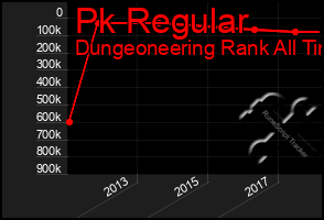 Total Graph of Pk Regular