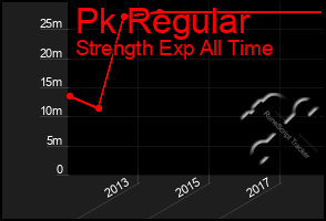 Total Graph of Pk Regular