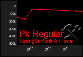 Total Graph of Pk Regular