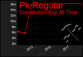 Total Graph of Pk Regular