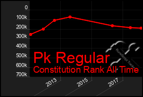 Total Graph of Pk Regular