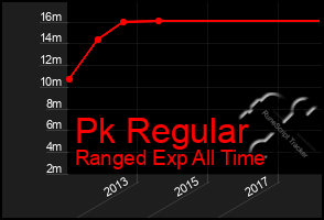 Total Graph of Pk Regular