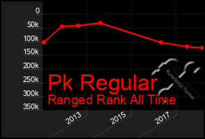 Total Graph of Pk Regular