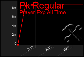 Total Graph of Pk Regular