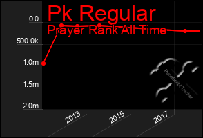 Total Graph of Pk Regular