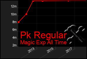 Total Graph of Pk Regular