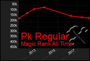 Total Graph of Pk Regular