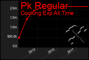 Total Graph of Pk Regular