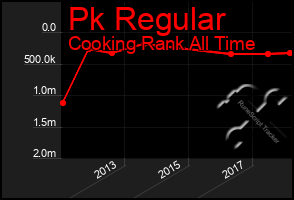 Total Graph of Pk Regular