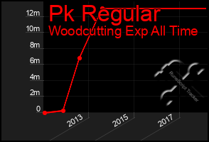 Total Graph of Pk Regular