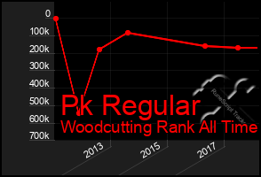 Total Graph of Pk Regular