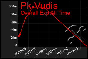 Total Graph of Pk Vudis