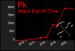 Total Graph of Pk