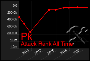 Total Graph of Pk