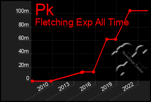 Total Graph of Pk