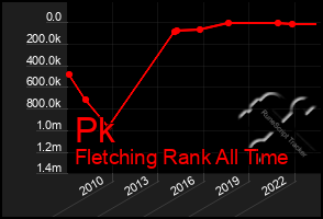 Total Graph of Pk