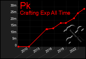 Total Graph of Pk