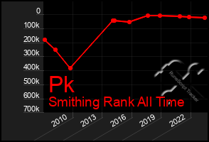 Total Graph of Pk