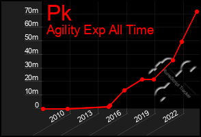 Total Graph of Pk