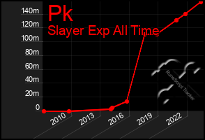 Total Graph of Pk