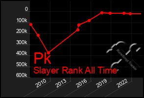 Total Graph of Pk