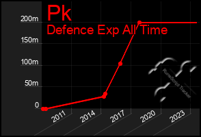 Total Graph of Pk