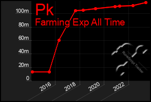 Total Graph of Pk