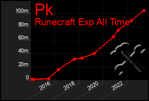 Total Graph of Pk