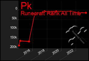 Total Graph of Pk