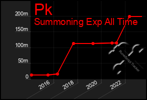 Total Graph of Pk