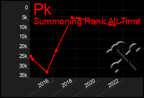 Total Graph of Pk