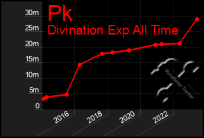 Total Graph of Pk