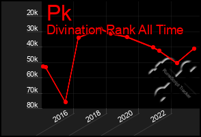 Total Graph of Pk