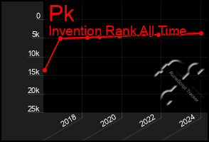 Total Graph of Pk