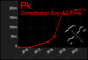 Total Graph of Pk