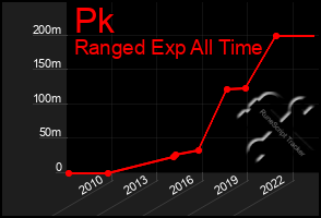 Total Graph of Pk