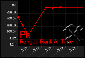 Total Graph of Pk